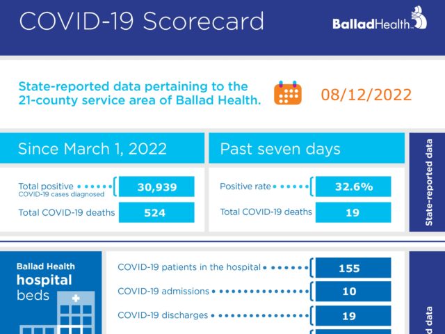 Due to rising number of cases in our region, we are reinstituting our COVID-19 scorecard